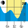 Dungeness tide chart for Friday, June 28, 2024