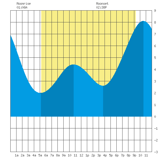Dungeness tide chart for Saturday, June 29, 2024