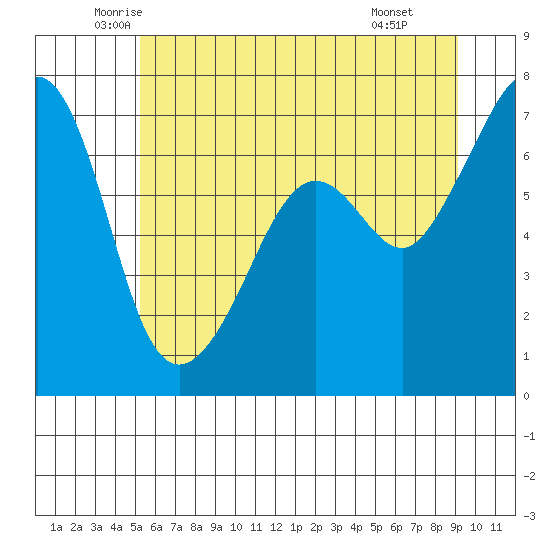 Dungeness tide chart for Sunday, June 2, 2024