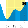 Dungeness tide chart for Sunday, June 30, 2024