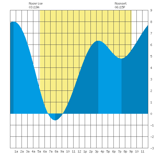 Dungeness tide chart for Monday, June 3, 2024