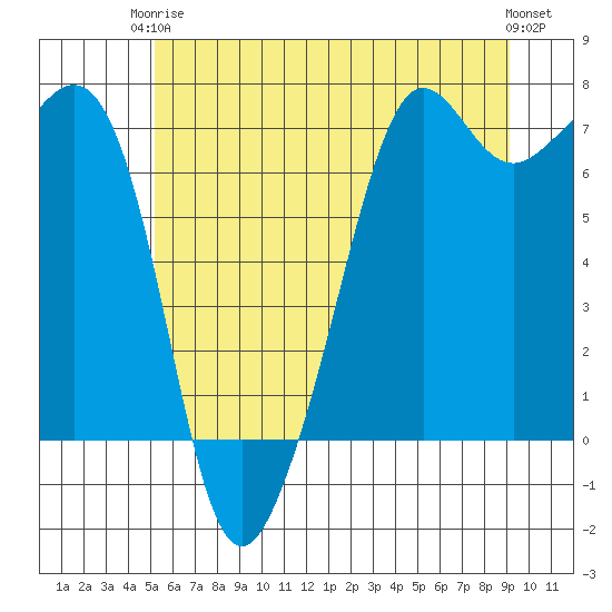 Dungeness tide chart for Wednesday, June 5, 2024