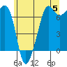 Dungeness tide chart for Wednesday, June 5, 2024
