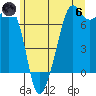 Dungeness tide chart for Thursday, June 6, 2024
