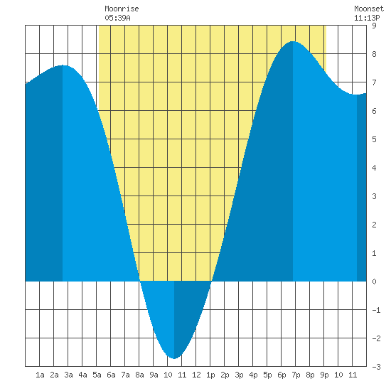 Dungeness tide chart for Friday, June 7, 2024