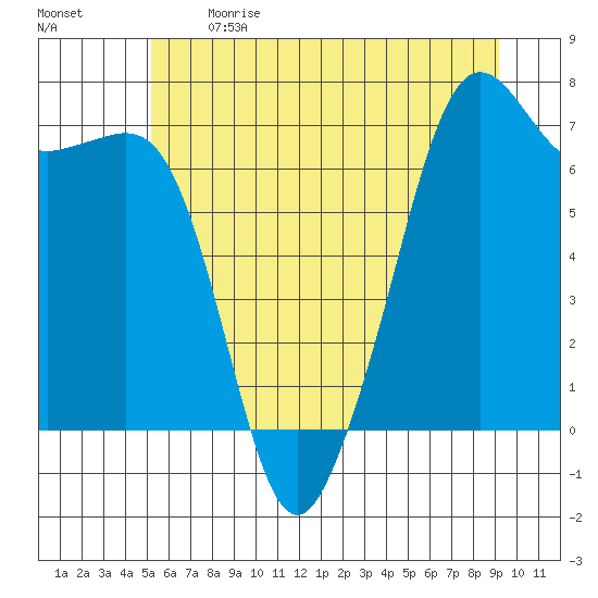 Dungeness tide chart for Sunday, June 9, 2024