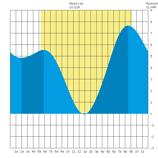 Dungeness tide chart for Wednesday, July 10, 2024