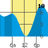 Dungeness tide chart for Wednesday, July 10, 2024