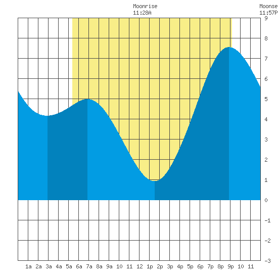 Dungeness tide chart for Thursday, July 11, 2024