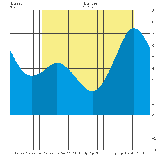 Dungeness tide chart for Friday, July 12, 2024