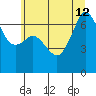Dungeness tide chart for Friday, July 12, 2024
