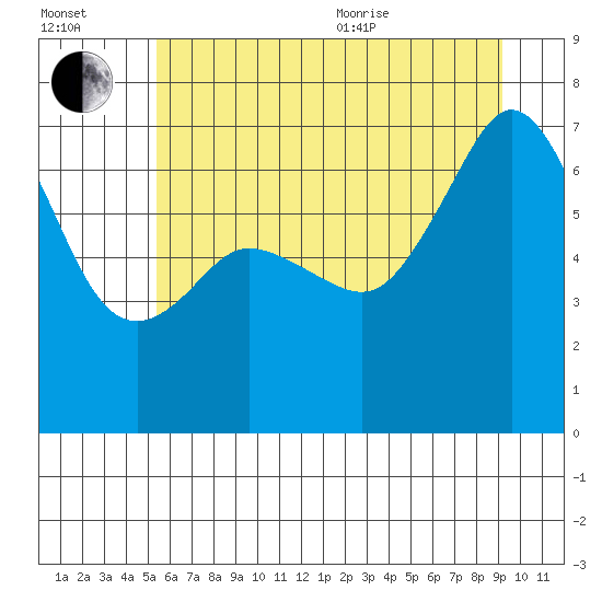 Dungeness tide chart for Saturday, July 13, 2024