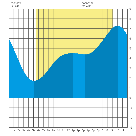 Dungeness tide chart for Sunday, July 14, 2024