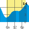 Dungeness tide chart for Sunday, July 14, 2024