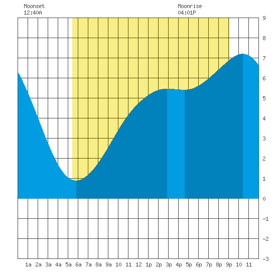 Dungeness tide chart for Monday, July 15, 2024