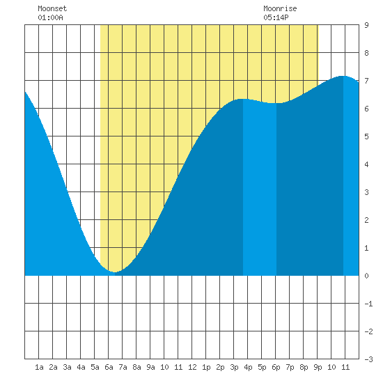 Dungeness tide chart for Tuesday, July 16, 2024