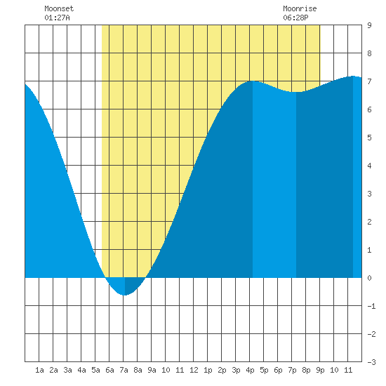 Dungeness tide chart for Wednesday, July 17, 2024