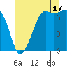 Dungeness tide chart for Wednesday, July 17, 2024