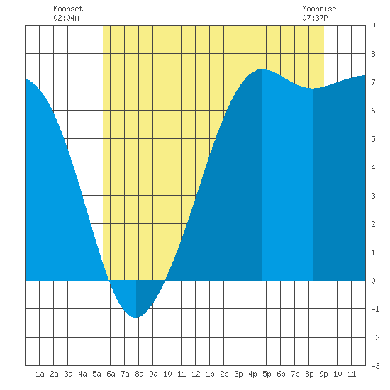 Dungeness tide chart for Thursday, July 18, 2024
