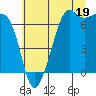 Dungeness tide chart for Friday, July 19, 2024