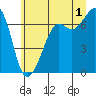 Dungeness tide chart for Monday, July 1, 2024