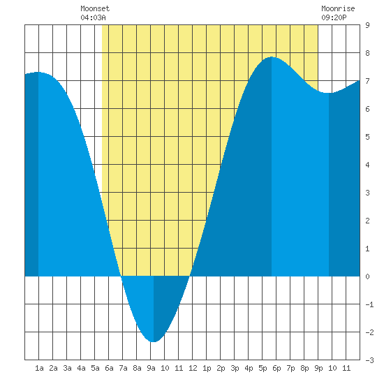 Dungeness tide chart for Saturday, July 20, 2024