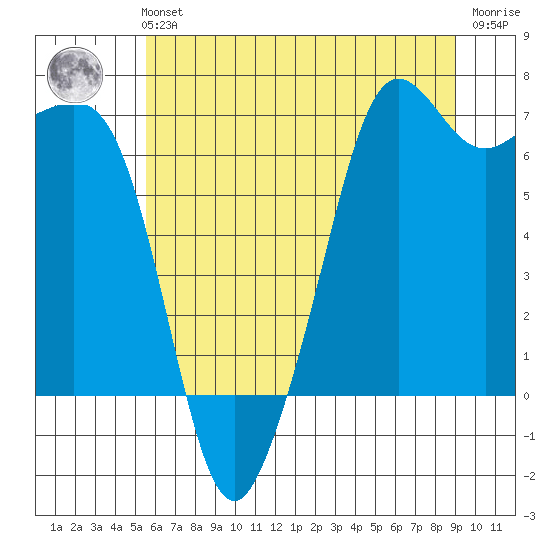 Dungeness tide chart for Sunday, July 21, 2024