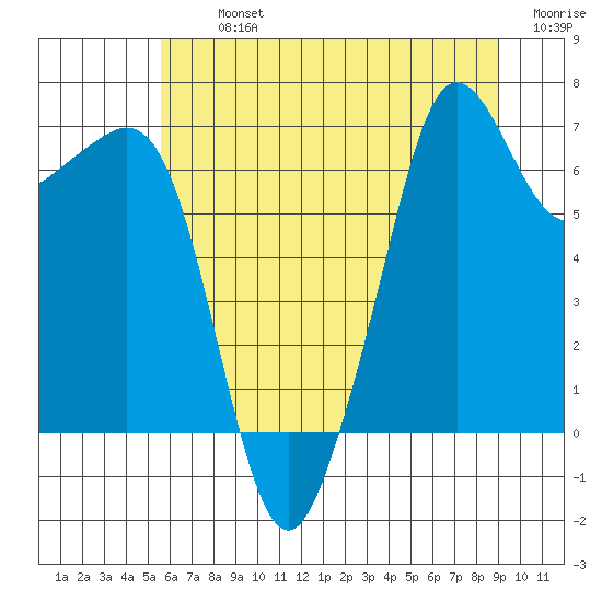 Dungeness tide chart for Tuesday, July 23, 2024