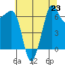 Dungeness tide chart for Tuesday, July 23, 2024