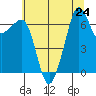 Dungeness tide chart for Wednesday, July 24, 2024