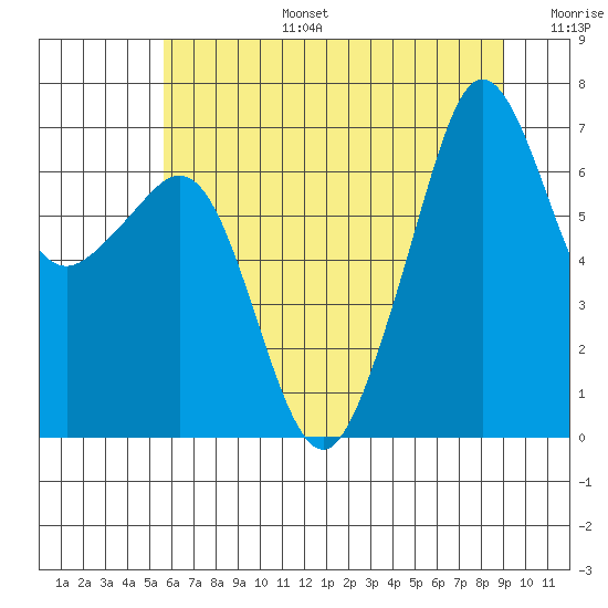 Dungeness tide chart for Thursday, July 25, 2024
