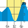 Dungeness tide chart for Thursday, July 25, 2024