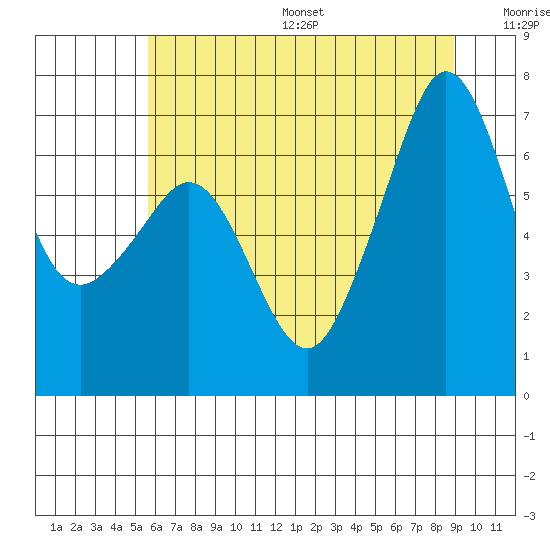 Dungeness tide chart for Friday, July 26, 2024