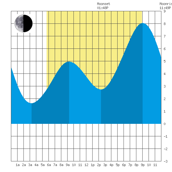 Dungeness tide chart for Saturday, July 27, 2024