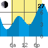 Dungeness tide chart for Saturday, July 27, 2024