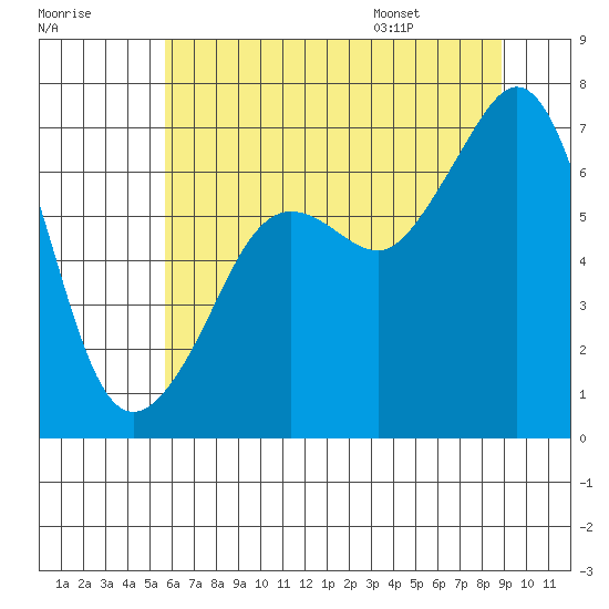 Dungeness tide chart for Sunday, July 28, 2024