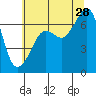 Dungeness tide chart for Sunday, July 28, 2024