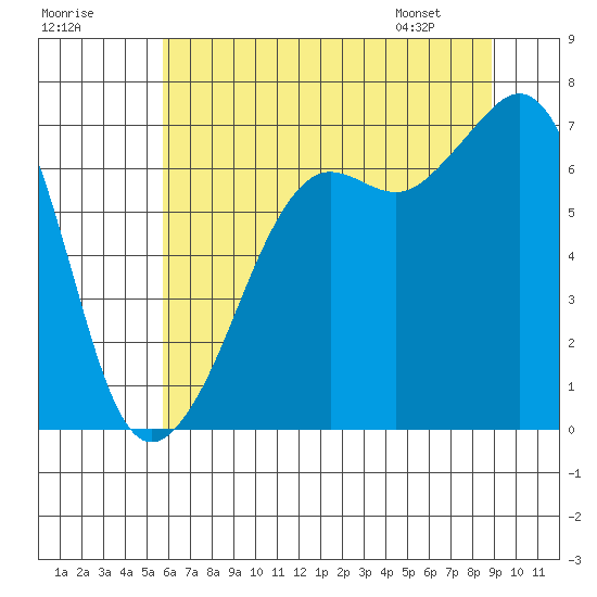 Dungeness tide chart for Monday, July 29, 2024