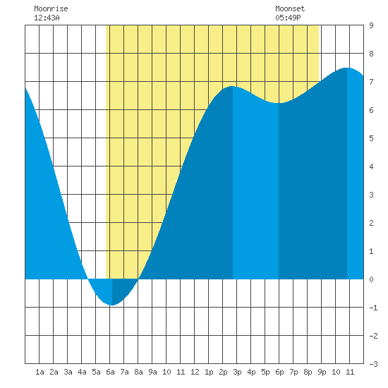 Dungeness tide chart for Tuesday, July 30, 2024