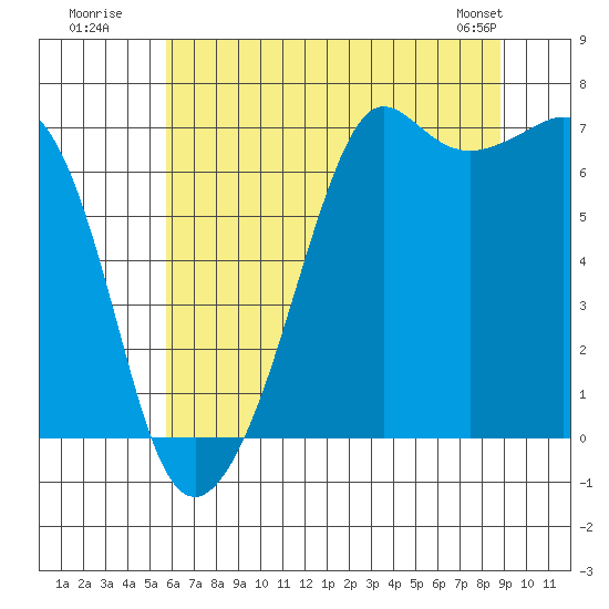 Dungeness tide chart for Wednesday, July 31, 2024