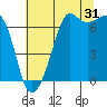Dungeness tide chart for Wednesday, July 31, 2024