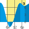 Dungeness tide chart for Wednesday, July 3, 2024