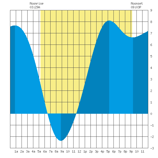 Dungeness tide chart for Thursday, July 4, 2024