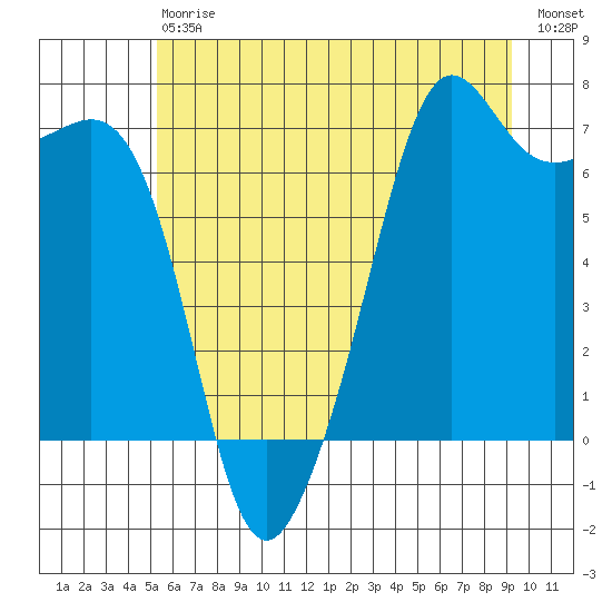 Dungeness tide chart for Saturday, July 6, 2024