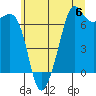 Dungeness tide chart for Saturday, July 6, 2024