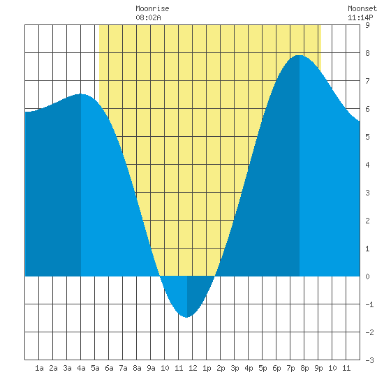 Dungeness tide chart for Monday, July 8, 2024