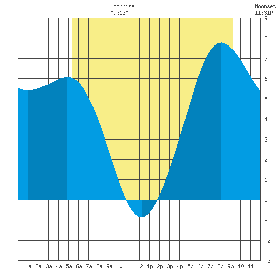 Dungeness tide chart for Tuesday, July 9, 2024