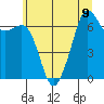 Dungeness tide chart for Tuesday, July 9, 2024