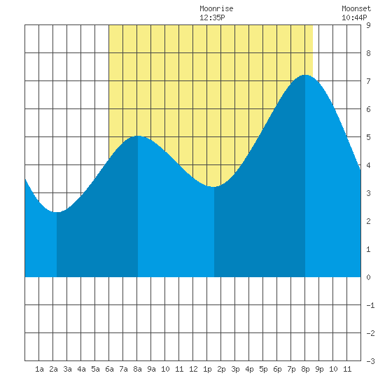 Dungeness tide chart for Saturday, August 10, 2024