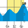 Dungeness tide chart for Saturday, August 10, 2024